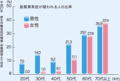 糖質異常症が疑われる人の比率　男性20代で7％、70代以上で35.9％。女性30代で1％、70代以上で37.4％。