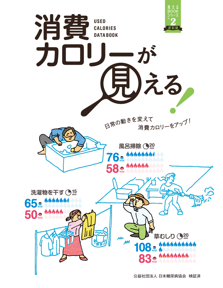 見えるBOOKシリーズ Vol.4 消費カロリーが見える　日常の動きを変えて消費カロリーをアップ！　風呂掃除（20min）：男性76kcal／女性58kcal　洗濯物を干す（15min）：男性65kcal／女性50kcal　草むしり（20min）：男性108kcal／女性83kcal　公益社団法人 日本糖尿病協会 検証済