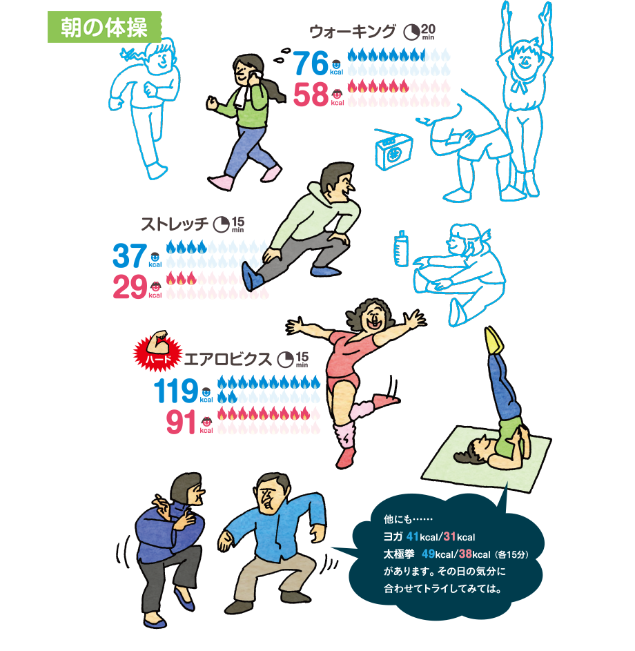 朝の体操　ウォーキング（20min）：男性76kcal／女性58kcal　ストレッチ（15min）：男性37kcal／女性29kcal　エアロビクス（15min）：男性119kcal／女性91kcal　他にも……ヨガ 41kcal/31kcal太極拳  49kcal/38kcal　（各15分）があります。その日の気分に合わせてトライしてみては。