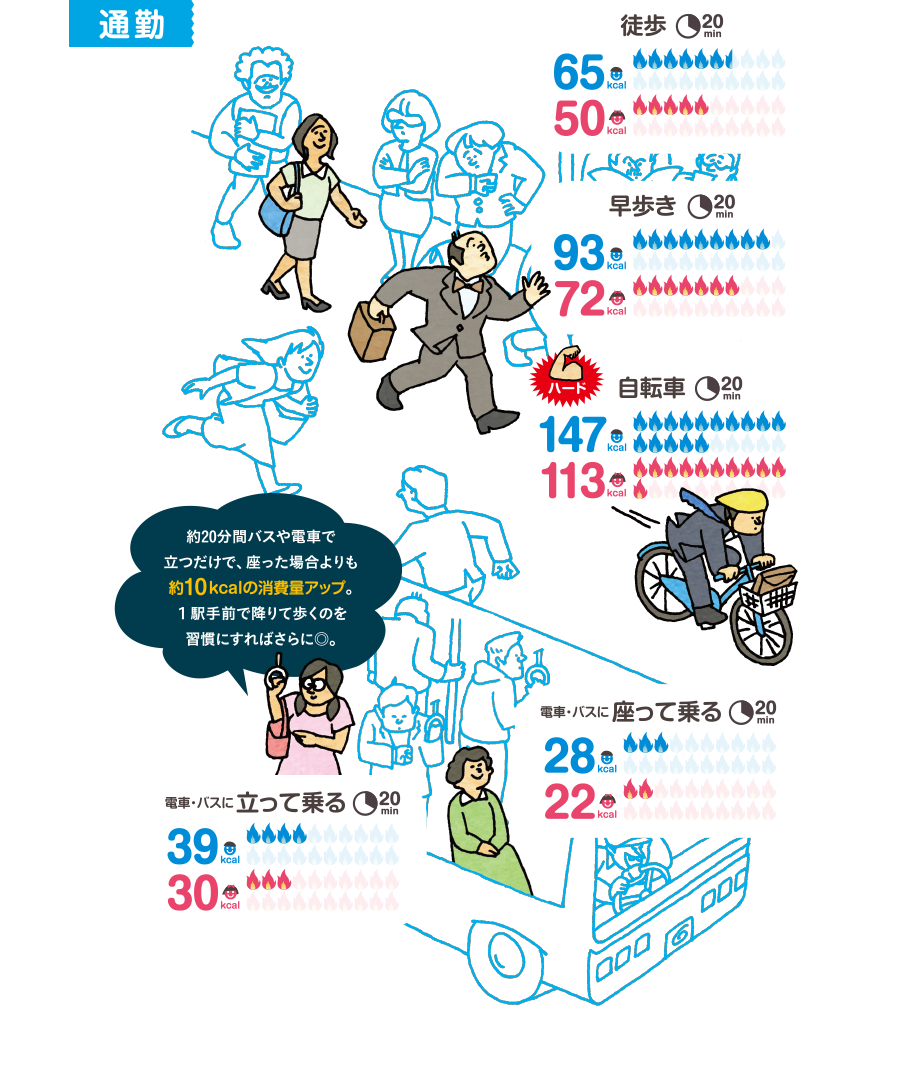 通勤　徒歩（20min）：男性65kcal／女性50kcal　早歩き（20min）：男性93kcal／女性72kcal　自転車（20min）：男性147kcal／女性113kcal　電車・バスに立って乗る（20min）：男性39kcal／女性30kcal　電車・バスに座って乗る（20min）：男性28kcal／女性22kcal　約20分間バスや電車で立つだけで、座った場合よりも約10kcalの消費量アップ。１駅手前で降りて歩くのを習慣にすればさらに◎。