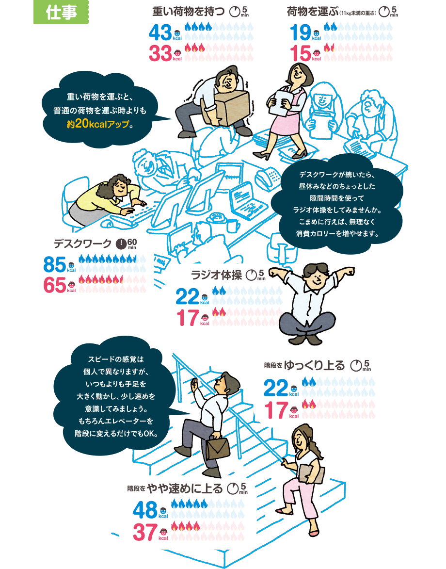 仕事　重い荷物を持つ（5min）：男性43kcal／女性33kcal　荷物を運ぶ（11kg未満の重さ 5min）：男性19kcal／女性15kcal　重い荷物を運ぶと、普通の荷物を運ぶ時よりも約20kcalアップ。　デスクワーク（60min）：男性85kcal／女性65kcal　ラジオ体操（5min）：男性22kcal／女性17kcal　デスクワークが続いたら、昼休みなどのちょっとした隙間時間を使ってラジオ体操をしてみませんか。こまめに行えば、無理なく消費カロリーを増やせます。　階段をゆっくり上る（5min）：男性22kcal／女性17kcal　階段をやや速めに上る（5min）：男性48kcal／女性37kcal　スピードの感覚は個人で異なりますが、いつもよりも手足を大きく動かし、少し速めを意識してみましょう。もちろんエレベーターを階段に変えるだけでもOK。