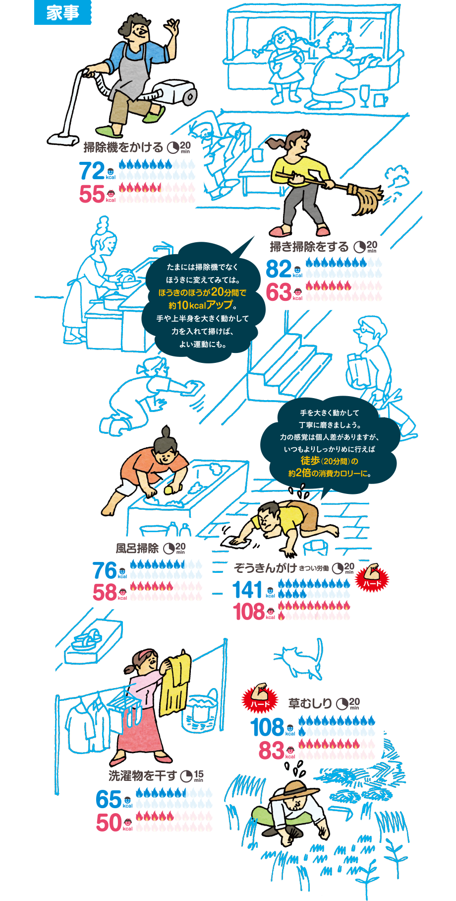 家事　掃除機をかける（20min）：男性72kcal／女性55kcal　：男性43kcal／女性33kcal　掃き掃除をする　たまには掃除機でなくほうきに変えてみては。ほうきのほうが20分間で約10kcalアップ。手や上半身を大きく動かして力を入れて掃けば、よい運動にも。（20min）：男性82kcal／女性63kcal　風呂掃除（20min）：男性76kcal／女性58kcal　ぞうきんがけ（きつい労働 20min）：男性141kcal／女性108kcal　手を大きく動かして丁寧に磨きましょう。力の感覚は個人差がありますが、いつもよりしっかりめに行えば徒歩（20分間）の約２倍の消費カロリーに。　洗濯物を干す（15min）：男性65kcal／女性50kcal　草むしり（20min）：男性108kcal／女性83kca