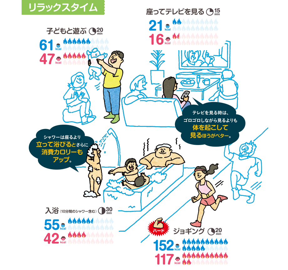 リラックスタイム　子供と遊ぶ（20min）：男性61kcal／女性47kcal　座ってテレビを見る（15min）：男性21kcal／女性16kcal　テレビを見る時は、ゴロゴロしながら見るよりも体を起こして見るほうがベター。　入浴（10分間のシャワー含む 30min）：男性55kcal／女性42kcal　シャワーは座るより立って浴びるとさらに消費カロリーもアップ。　ジョギング（20min）：男性152kcal／女性117kcal