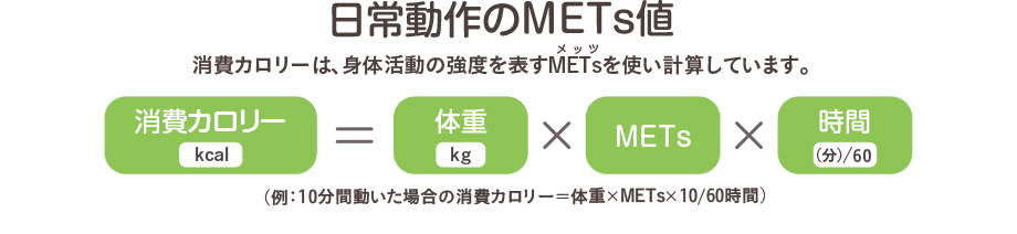 本書で紹介した日常動作のMETs値　本書の消費カロリーは、身体活動の強度を表すMETsを使い計算しています。　消費カロリー（kcal）＝体重（kg）×METs×時間（分/60）　（例：10分間動いた場合の消費カロリー＝体重×METs×10/60時間）