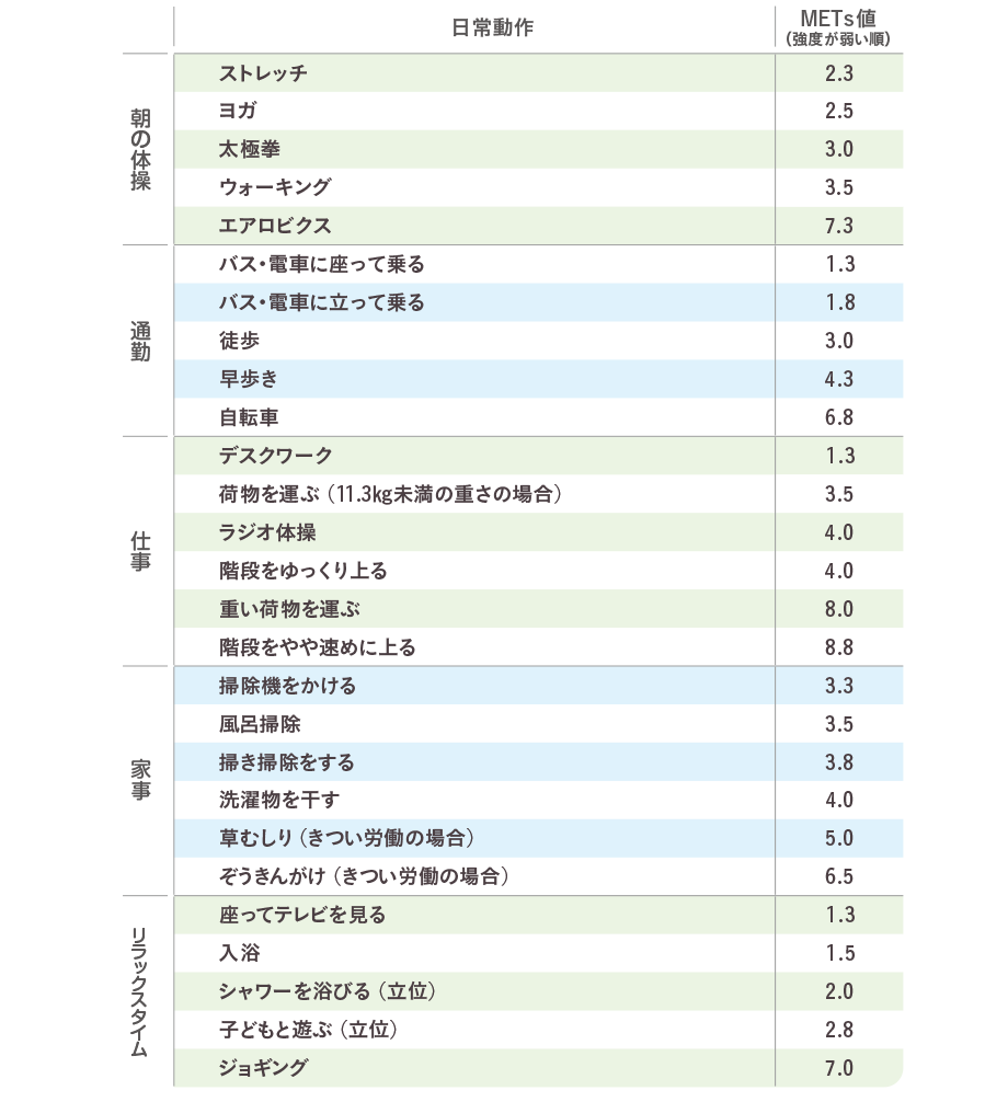 朝の体操　ストレッチ：METs値2.3／ヨガ：METs値2.5／太極拳：METs値3.0／ウォーキング：METs値3.5／エアロビクス：METs値7.3　通勤　バス・電車に座って乗る：METs値1.3／バス・電車に立って乗る：METs値1.8／徒歩：METs値3.0／早歩き：METs値4.3／自転車：METs値6.8　仕事　デスクワーク：METs値1.3／荷物を運ぶ（11.3kg未満の重さの場合）：METs値3.5／ラジオ体操：METs値4.0／階段をゆっくり上る：METs値4.0／重い荷物を運ぶ：METs値8.0／階段をやや速めに上る：METs値8.8　家事　掃除機をかける：METs値3.3／風呂掃除：METs値3.5／掃き掃除をする：METs値3.8／洗濯物を干す：METs値4.0／草むしり（きつい労働の場合）：METs値5.0／ぞうきんがけ（きつい労働の場合）：METs値6.5　リラックスタイム　座ってテレビを見る：METs値1.3／入浴：METs値1.5／シャワーを浴びる（立位）：METs値2.0／子どもと遊ぶ（立位）：METs値2.8／ジョギング：METs値7.0