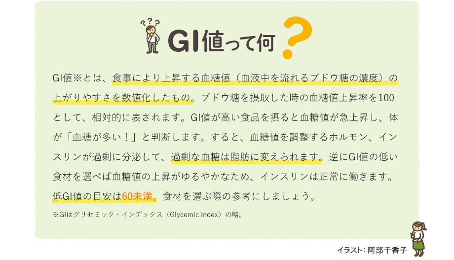 GI値って何？　GI値※とは、食事により上昇する血糖値（血液中を流れるブドウ糖の濃度）の上がりやすさを数値化したもの。ブドウ糖を摂取した時の血糖値上昇率を100として、相対的に表されます。GI値が高い食品を摂ると血糖値が急上昇し、体が「血糖が多い！」と判断します。すると、血糖値を調整するホルモン、インスリンが過剰に分泌して、過剰な血糖は脂肪に変えられます。逆にGI値の低い食材を選べば血糖値の上昇がゆるやかなため、インスリンは正常に働きます。低GI値の目安は60未満。食材を選ぶ際の参考にしましょう。※GIはグリセミック・インデックス（Glycemic Index）の略。