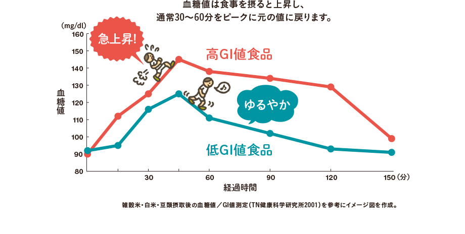 血糖値は食事を摂ると上昇し、通常30~60分をピークに元の値に戻ります。