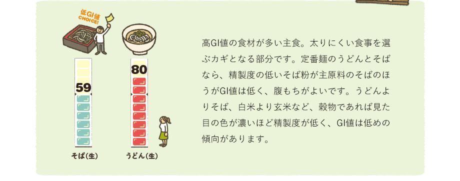 そば（生）59 VS うどん（生）80　高GI値の食材が多い主食。太りにくい食事を選ぶカギとなる部分です。定番麺のうどんとそばなら、精製度の低いそば粉が主原料のそばのほうがGI値は低く、腹もちがよいです。うどんよりそば、白米より玄米など、穀物であれば見た目の色が濃いほど精製度が低く、GI値は低めの傾向があります。