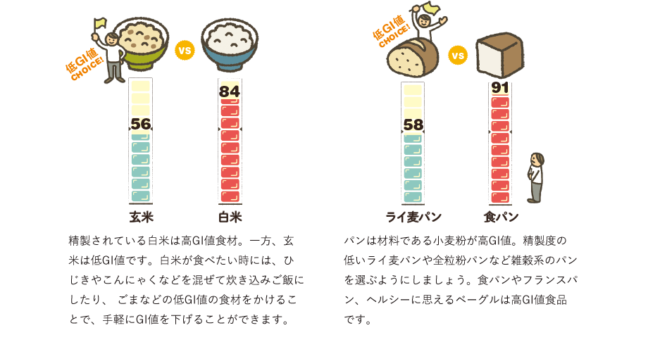 玄米56 VS 白米84　精製されている白米は高GI値食材。一方、玄米は低GI値です。白米が食べたい時には、ひじきやこんにゃくなどを混ぜて炊き込みご飯にしたり、ごまなどの低GI値の食材をかけることで、手軽にGI値を下げることができます。　ライ麦パン58 VS 食パン91　パンは材料である小麦粉が高GI値。精製度の低いライ麦パンや全粒粉パンなど雑穀系のパンを選ぶようにしましょう。食パンやフランスパン、ヘルシーに思えるベーグルは高GI値食品です。