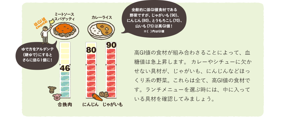 ミートソーススパゲッティ…合挽肉46 VS カレーライス…にんじん80、じゃがいも90　高GI値の食材が組み合わさることによって、血糖値は急上昇します。カレーやシチューに欠かせない具材が、じゃがいも、にんじんなどほっくり系の野菜。これらは全て、高GI値の食材です。ランチメニューを選ぶ時には、中に入っている具材を確認してみましょう。