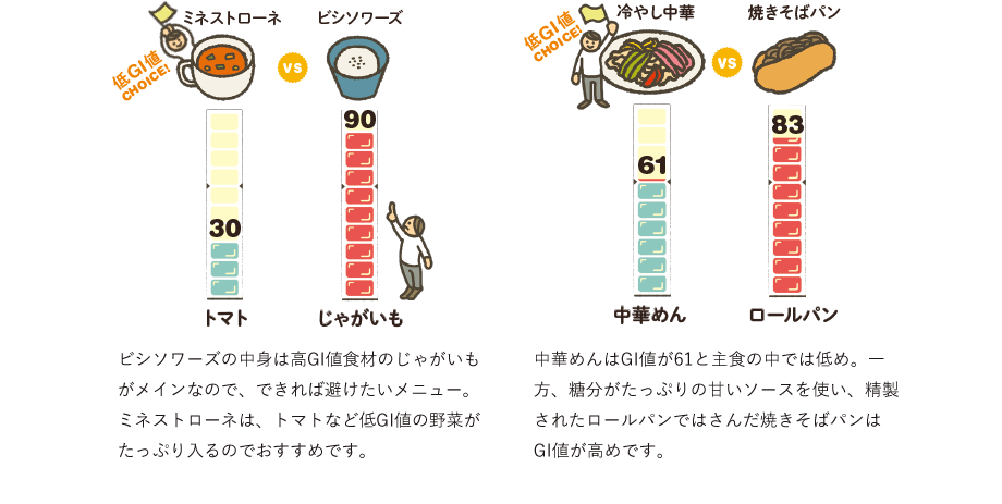 ミネストローネ…トマト30 VS ビシソワーズ…じゃがいも90　ビシソワーズの中身は高GI値食材のじゃがいもがメインなので、できれば避けたいメニュー。ミネストローネは、トマトなど低GI値の野菜がたっぷり入るのでおすすめです。　冷やし中華…中華麺61 VS 焼きそばパン…ロールパン83　中華めんはGI値が61と主食の中では低め。一方、糖分がたっぷりの甘いソースを使い、精製されたロールパンではさんだ焼きそばパンはGI値が高めです。