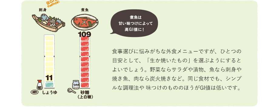 刺身…しょうゆ11 VS 煮魚…砂糖（上白糖）109　食事選びに悩みがちな外食メニューですが、ひとつの目安として、「生か焼いたもの」を選ぶようにするとよいでしょう。野菜ならサラダや漬物、魚なら刺身や焼き魚、肉なら炭火焼きなど。同じ食材でも、シンプルな調理法や味つけのもののほうがGI値は低いです。