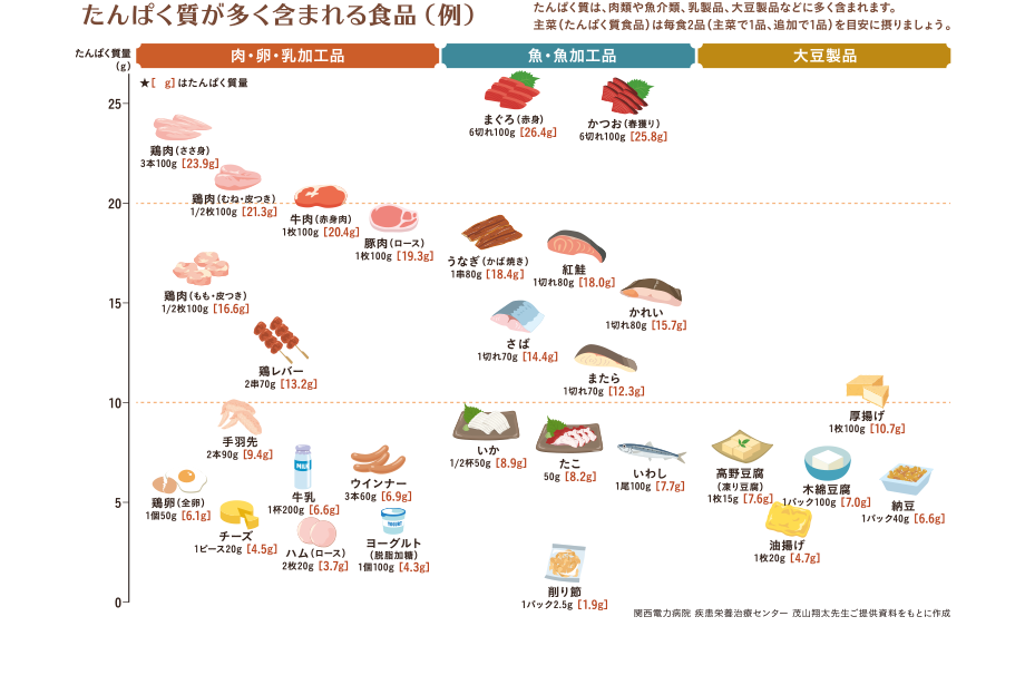 ロイシン含有量一覧　ロイシンは、肉類や魚介類、乳製品、大豆製品などに多く含まれます。一覧表を参考に上手に食事に取り入れていきましょう。