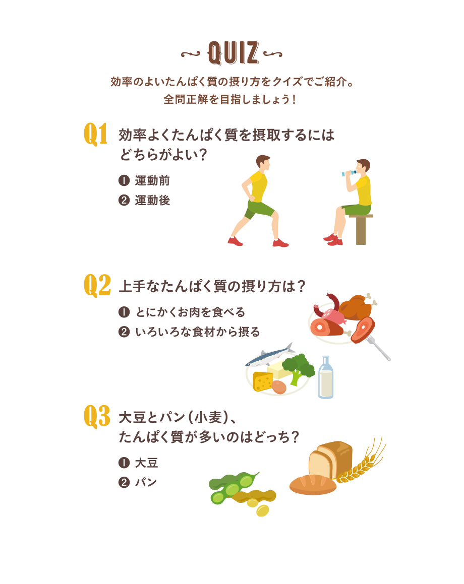 QUIZ 効率のよいたんぱく質のとり方をクイズでご紹介。全問正解を目指しましょう！　Q1.効率のよくたんぱく質を摂取するにはどちらがよい？1.運動前／2.運動後　Q2.上手なたんぱく質の摂り方は？1.とにかくお肉を食べる／2.いろいろな食材から摂る　Q3.大豆とパン（小麦）、同じ植物性たんぱく質ですが、たんぱく質が多いのはどっち？1.大豆／2.パン