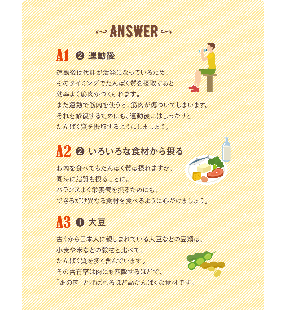 ANSWER　A1 2.運動後　運動後は代謝が活発になっているため、そのタイミングでたんぱく質を摂取すると効率よく筋肉がつくられます。また運動で筋肉を使うと、筋肉が傷ついてしまいます。それを修復するためにも、運動後にはしっかりとたんぱく質を摂取するようにしましょう。　A2 2.いろいろな食材から摂る　お肉を食べてもたんぱく質は摂れますが、同時に脂質も摂ることに。バランスよく栄養素を摂るためにも、できるだけ異なる食材をたべるように心がけましょう。　A3 1.大豆　古くから日本人に親しまれている大豆などの盗塁は、小麦や米などの穀物を比べて、たんぱく質を多く含んでいます。その含有量は肉にも匹敵するほどで、「畑の肉」と呼ばれるほど高たんぱくな食材です。