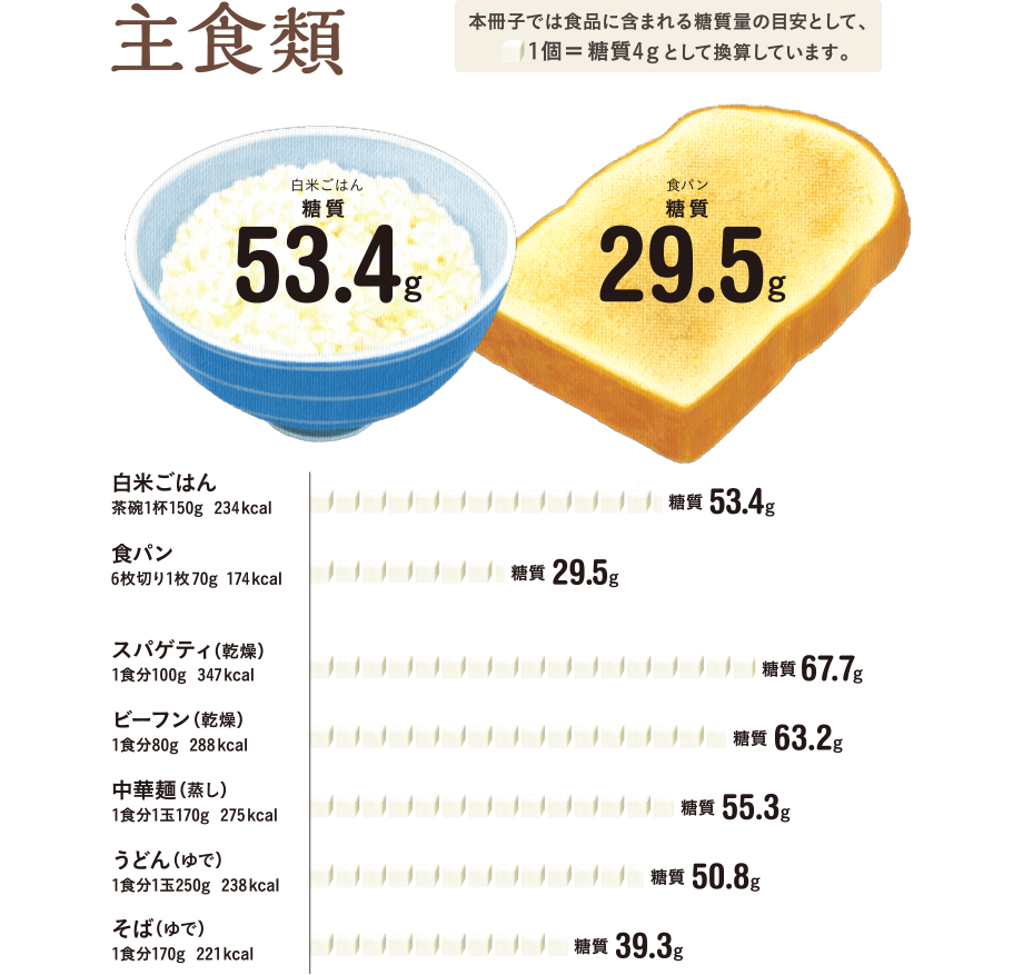 主食類の糖質