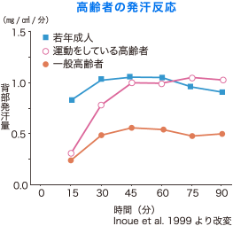 高齢者の発汗反応 グラフ