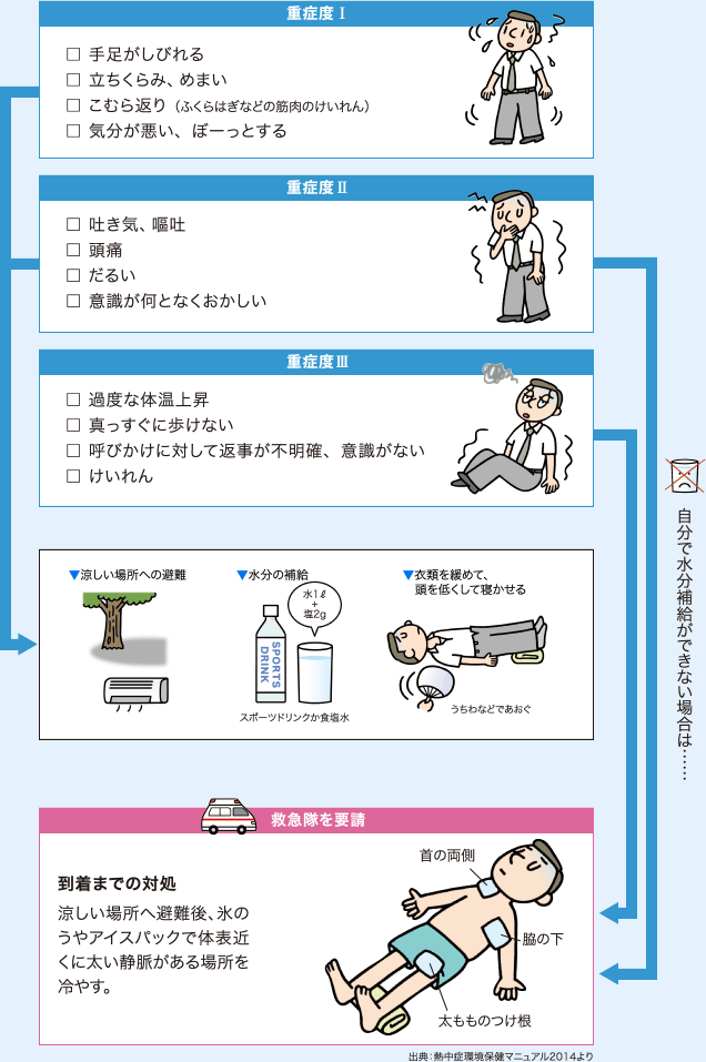 重症度1：手足がしびれる、立ちくらみ、めまい、こむら返り、気分が悪い、ぼーっとする　重症度2：吐き気、嘔吐、頭痛、だるい、意識が何となくおかしい　重症度3：過度な体温上昇、真っすぐに歩けない、呼びかけに対して返事が不明確、意識がない、けいれん→涼しい場所への避難、水分の補給、衣類を緩めて、頭を低くして寝かせる　自分で水分補給ができない場合は……救急隊を要請　到着までの対処　涼しい場所へ避難後、氷のうやアイスパックで体表近くに太い静脈がある場所を冷やす。　出典：熱中症環境保健マニュアル2014より