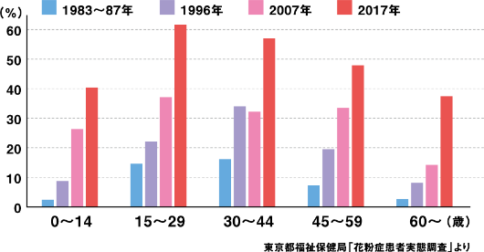 近年のスギ花粉症有病率 東京都福祉保健局「花粉症患者実態調査」より　各世代とも年をおうごとに花粉症有病率は増加傾向にある