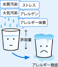 水質汚染、大気汚染、ストレス、アレルゲン、アレルギー体質がコップに溜まっていき、
                  許容量を超えるとアレルギーが発症するというイラスト