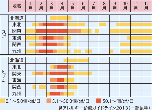 鼻アレルギー診療ガイドライン2013（一部抜粋） 概ね、杉のピークが3月、ヒノキのピークが4月