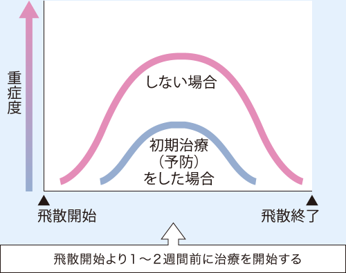 飛散開始より１～２週間前に治療を開始することで重症度を大きく下げられる