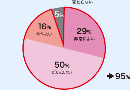 95％の方に効果が認められた。