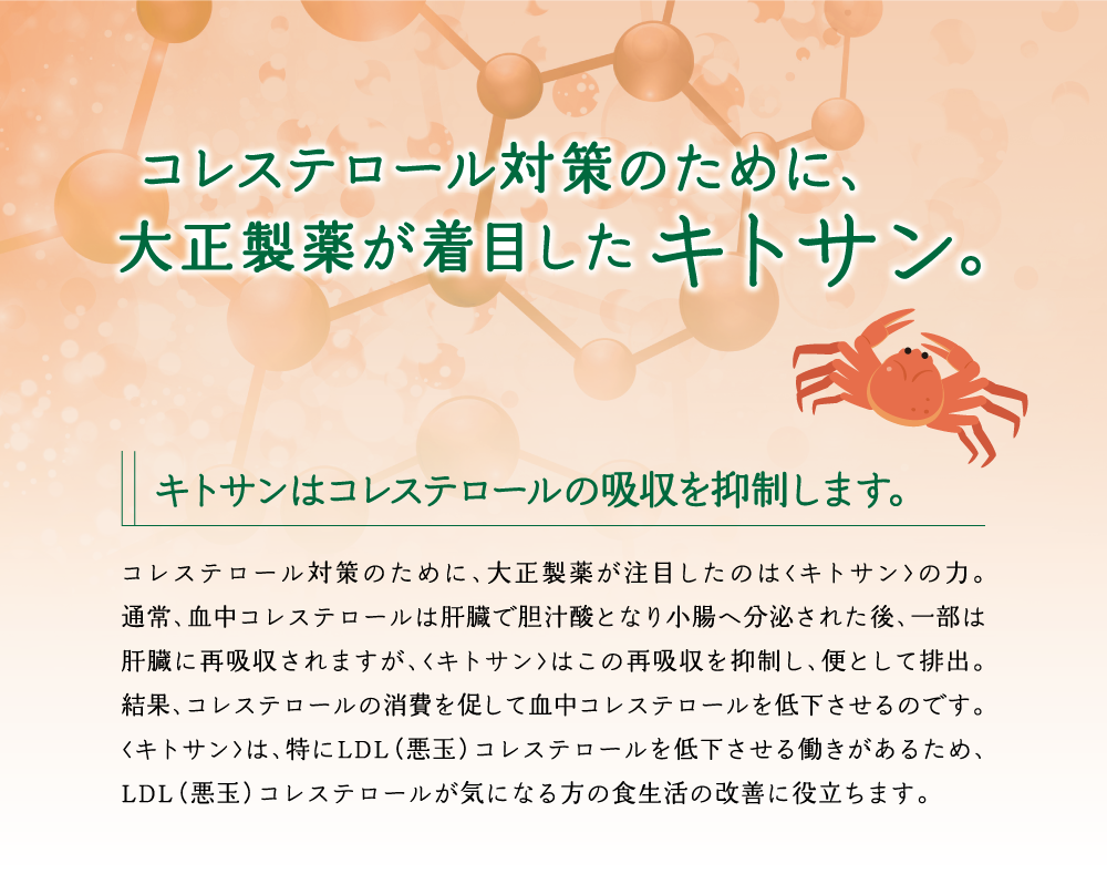 コレステロール対策のために、大正製薬が着目したキトサン　キトサンはコレステロールの吸収を抑制します。　コレステロール対策のために、大正製薬が注目したのは<キトサン>の力。通常、血中コレステロールは肝臓で胆汁酸となり小腸へ分泌された後、一部は肝臓に再吸収されますが、<キトサン>はこの再吸収を抑制し、便として排出。結果、コレステロールの消費を促して血中コレステロールを低下させるのです。<キトサン>は、特にLDL(悪玉)コレステロールを低下させる働きがあるため、LDL(悪玉)コレステロールが気になる方の食生活の改善に役立ちます。