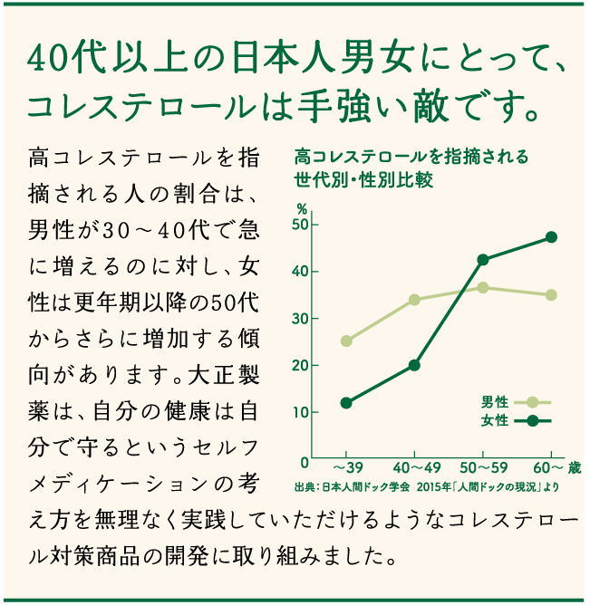 40代以上の日本人男女にとって、コレステロールは手強い敵です。高コレステロールを指摘される人の割合は、男性が30～40代で急に増えるのに対し、女性は更年期以降の50代からさらに増加する傾向があります。大正製薬は、自分の健康は自分で守るというセルフメディケーションの考え方を無理なく実践していただけるようなコレステロール対策商品の開発に取り組みました。