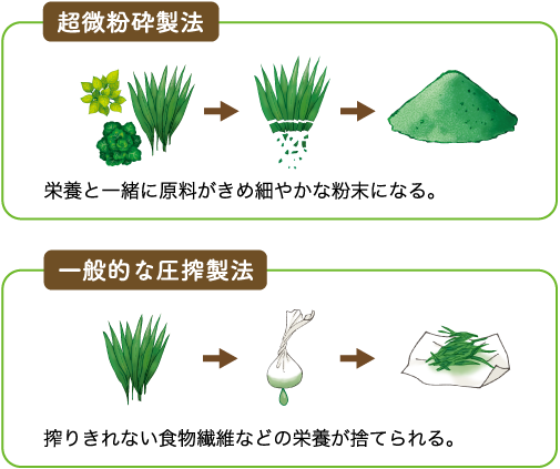 超微粉砕製法　栄養と一緒に原料がきめ細やかな粉末になる。　一般的な圧搾製法　搾りきれない食物繊維などの栄養が捨てられる。