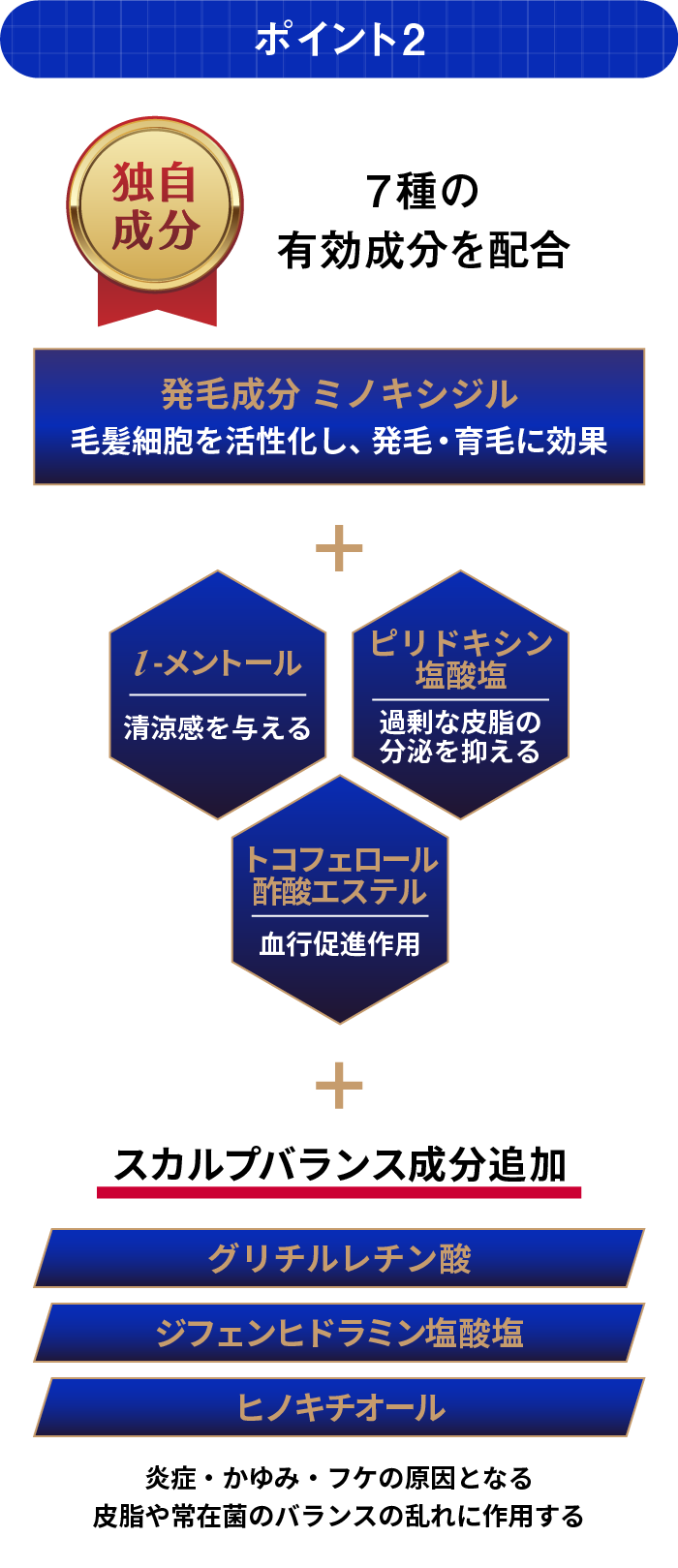 ポイント2 独自成分 7種の有効成分を配合 発毛成分 ミノキシジル 毛髪細胞を活性化し、発毛・育毛に効果 ＋ l-メントール 清涼感を与える トコフェロール酢酸エステル 血行促進作用 ピリドキシン塩酸塩 過剰な皮脂の分泌を抑える ＋ スカルプバランス成分追加 グリチルレチン酸 ジフェン火度ラミン塩酸塩 ヒノキチオール 炎症・かゆみ・フケの原因となる皮脂や常在菌のバランスの乱れに作用する