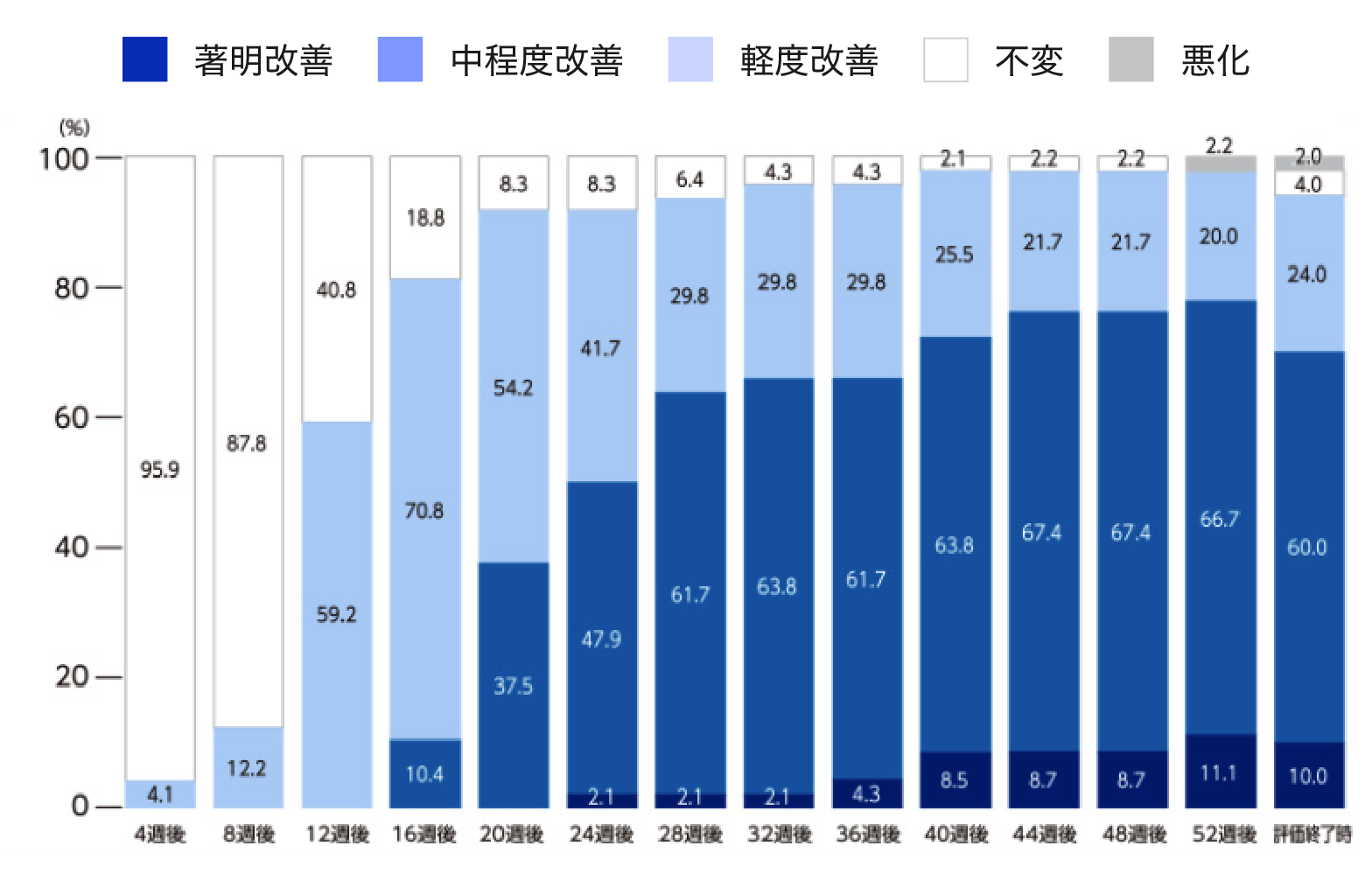 著明改善 中程度改善 軽度改善 不変 悪化