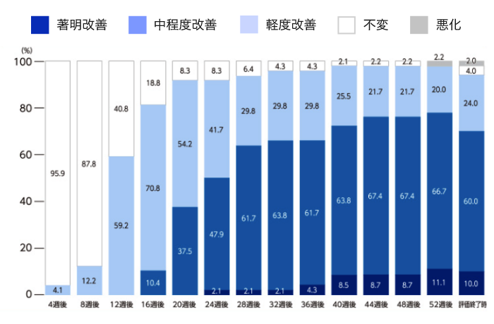 著明改善 中程度改善 軽度改善 不変 悪化