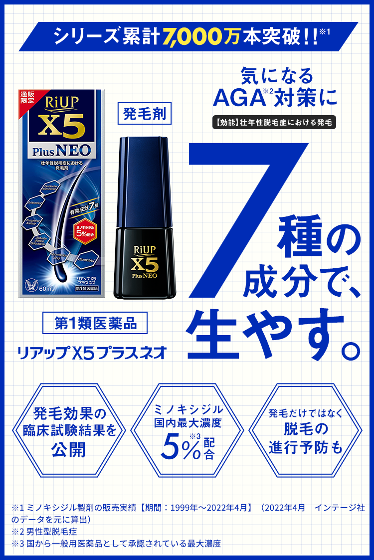 第1類医薬品 リアップX5プラスネオ シリーズ累計7,000万本突破！！※1 気になるAGA※2対策に 【効能】壮年脱毛症における発毛 7種の成分で、生やす。 発毛効果の臨床試験結果を公開 ミノキシジル国内最大濃度5％配合※3 発毛だけではなく脱毛の進行予防も ※1ミノキシジル製剤の販売実績【期間:1999年～2022年4月】（2022年4月 インテージ社のデータを元に算出） ※2男性型脱毛症 ※3国から一般用医薬品として承認されている最大濃度