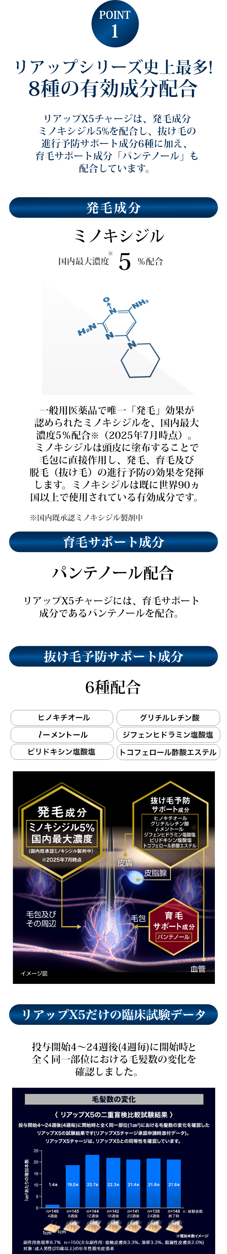 リアップシリーズ史上最多！8種の有効成分配合