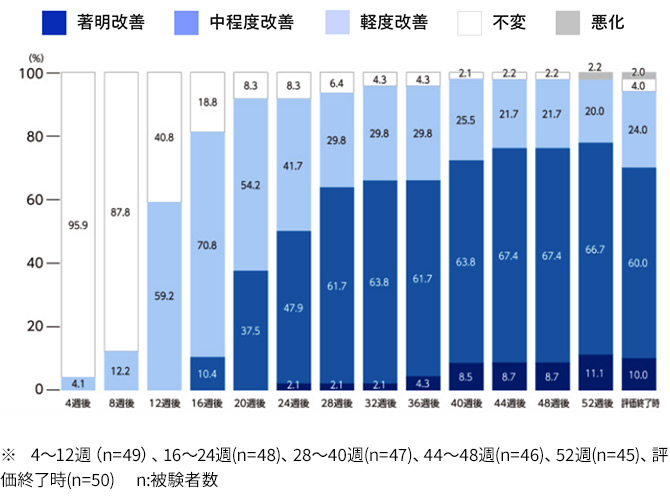 試験結果を帯グラフ形式で表した図 ※ 4～12週（n=49）、16～24週(n=48)、28～40週(n=47)、44～48週(n=46)、52週(n=45)、評価終了時(n=50)  n:被験者数