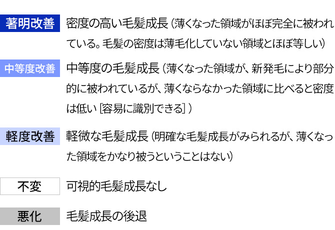 著明改善: 密度の高い毛髪成長（薄くなった領域がほぼ完全に被われている。毛髪の密度は薄毛化していない領域とほぼ等しい）／中等度改善: 中等度の毛髪成長（薄くなった領域が、新発毛により部分的に被われているが、薄くならなかった領域に比べると密度は低い［容易に識別できる］）／軽度改善: 軽微な毛髪成長（明確な毛髪成長がみられるが、薄くなった領域をかなり被うということはない）／不変: 可視的毛髪成長なし／悪化: 毛髪成長の後退