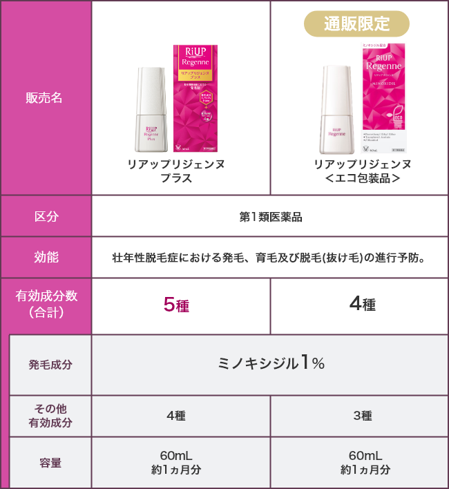 リアップリジェンヌプラスとリアップリジェンヌ＜エコ包装品＞比較