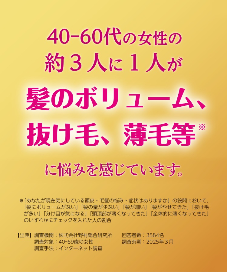 40-60代の女性の約3人に1人が髪のボリューム、抜け毛、薄毛等に悩みを感じています。