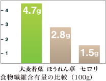 食物繊維含有量の比較(100g)