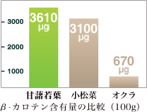 β-カロテン含有量の比較(100g)