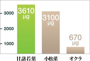 β-カロテン含有量の比較（100g）