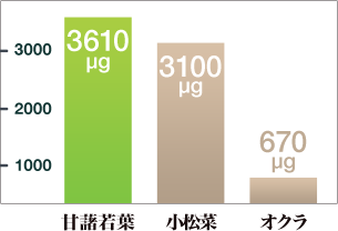 β-カロテン含有量の比較(100g)