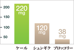 カルシウム含有量の比較(100g)