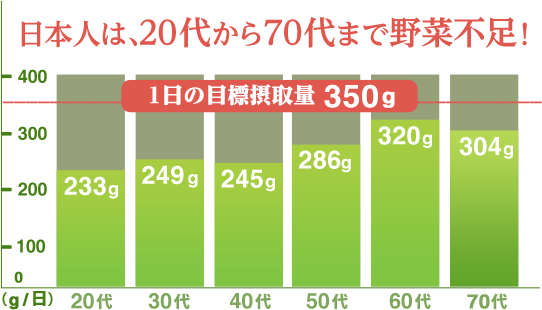 日本人は、20代から70代まで野菜不足！