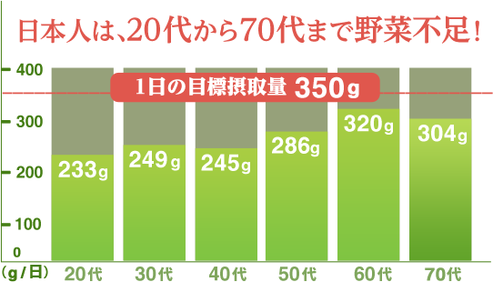 日本人は、20代から70代まで野菜不足!