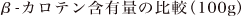 β-カロテン含有量の比較(100g)