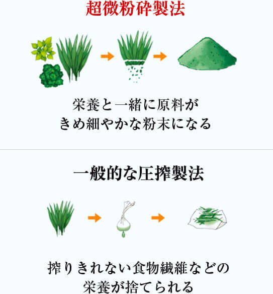 超微粉砕製法とは?