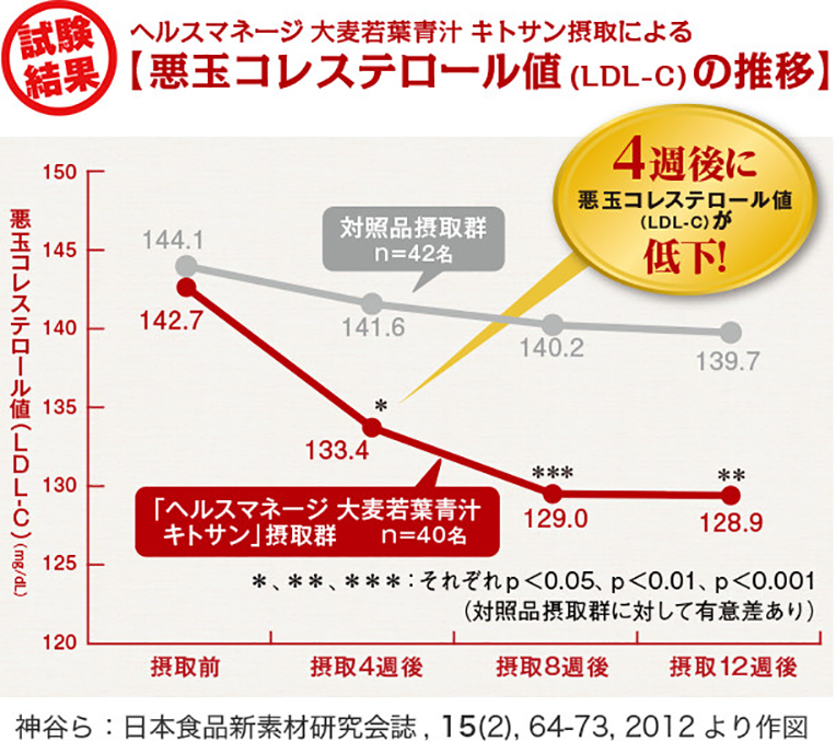 悪玉コレステロール値(LDL-C)の推移