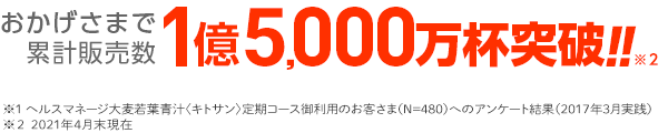 おかげさまで累計販売数4.500万杯突破!!　※1　ヘルスマネージ大麦若葉青汁＜キトサン＞定期コース御利用のお客さま（N=480）へのアンケート結果（2017年3月実施）　※2　2017年8月時点